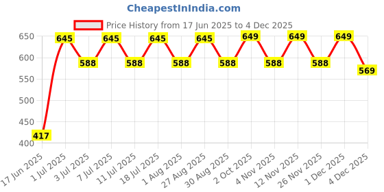 myntra.com DressBerry Gold Plated Crystals Studded Circular Shaped Drop Earrings dressberry Price History Graph from 17 Jun 2025 to 4 Dec 2025