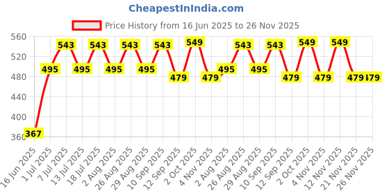myntra.com DressBerry Gold-Plated Crystals Studded Triangular Shaped Drop Earrings dressberry Price History Graph from 16 Jun 2025 to 25 Nov 2025
