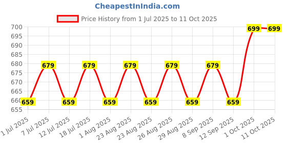 myntra.com DressBerry Gold-Plated Crystals Studded Triangular Shaped Drop Earrings dressberry Price History Graph from 1 Jul 2025 to 10 Oct 2025