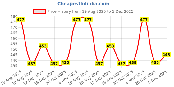 myntra.com DressBerry Gold-Plated Cubic Zirconia Circular Studs Earrings dressberry Price History Graph from 19 Aug 2025 to 5 Dec 2025