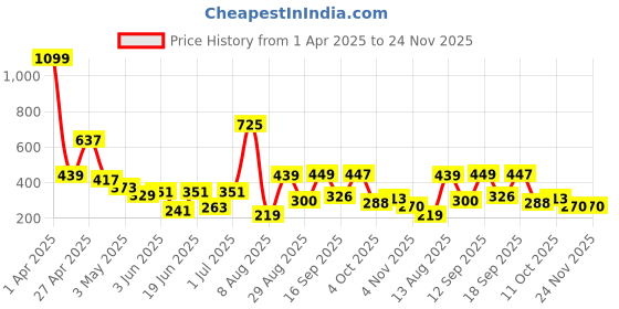 myntra.com DressBerry Gold-Plated Cubic Zirconia Heart Shaped Drop Earrings dressberry Price History Graph from 1 Apr 2025 to 23 Nov 2025