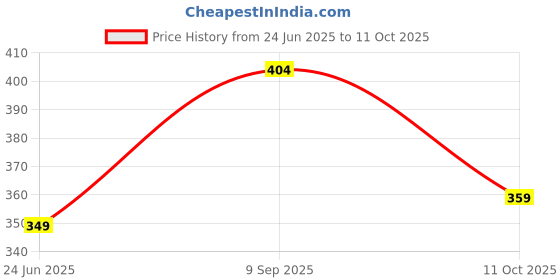 myntra.com DressBerry Gold-Plated Cubic Zirconia Square Drop Earrings dressberry Price History Graph from 24 Jun 2025 to 11 Oct 2025