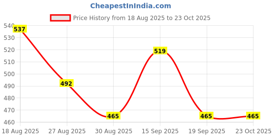 myntra.com DressBerry Gold-Plated Cubic Zirconia Stainless Steel Necklace dressberry Price History Graph from 18 Aug 2025 to 23 Oct 2025