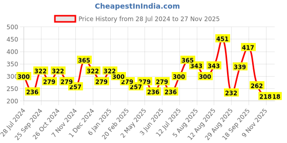 myntra.com DressBerry Gold Plated Cubic Zirconia Studded Butterfly Shaped Stud Earrings dressberry Price History Graph from 28 Jul 2024 to 26 Nov 2025