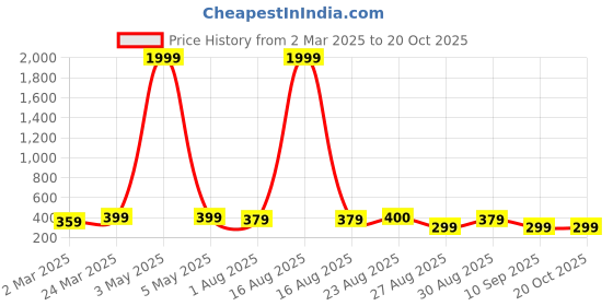 myntra.com DressBerry Gold-Plated Cubic Zirconia Studded Circular Shaped Hoops dressberry Price History Graph from 2 Mar 2025 to 19 Oct 2025