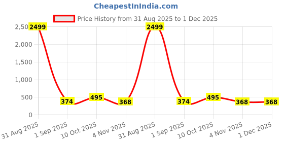 myntra.com DressBerry Gold-Plated Cubic Zirconia-Studded Pendant With Chain & Earrings dressberry Price History Graph from 31 Aug 2025 to 30 Nov 2025