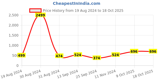 myntra.com DressBerry Gold-Plated Cubic Zirconia-Studded Round Shaped Jewellery Set dressberry Price History Graph from 19 Aug 2024 to 18 Oct 2025
