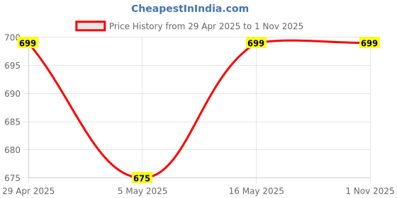 myntra.com DressBerry Gold-Plated Cuff Bracelet dressberry Price History Graph from 29 Apr 2025 to 31 Oct 2025