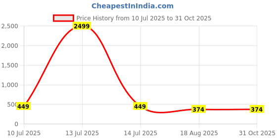 myntra.com DressBerry Gold-Plated Cuff Bracelet dressberry Price History Graph from 10 Jul 2025 to 30 Oct 2025
