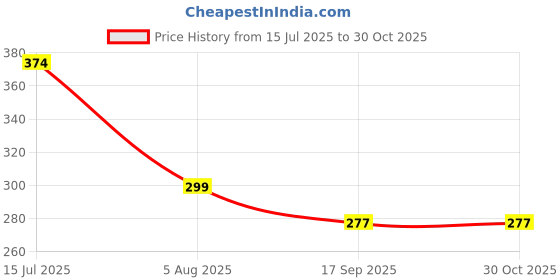 myntra.com DressBerry Gold-Plated Cut Out Circular Studs dressberry Price History Graph from 15 Jul 2025 to 29 Oct 2025