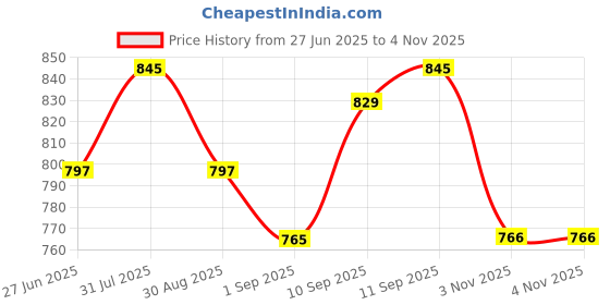 myntra.com DressBerry Gold-Plated CZ Stainless Steel Heart Shaped Studs Earrings dressberry Price History Graph from 27 Jun 2025 to 11 Sep 2025