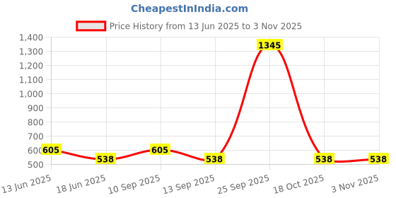 myntra.com DressBerry Gold-Plated CZ Star Shaped Drop Earrings dressberry Price History Graph from 13 Jun 2025 to 2 Nov 2025