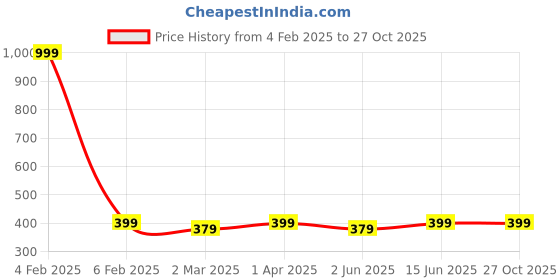 myntra.com DressBerry Gold-Plated CZ Stone-Studded Heart Shaped Adjustable Finger Ring dressberry Price History Graph from 4 Feb 2025 to 27 Oct 2025