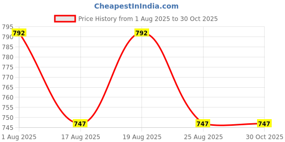 myntra.com DressBerry Gold Plated CZ studded curved bar necklace dressberry Price History Graph from 1 Aug 2025 to 30 Oct 2025