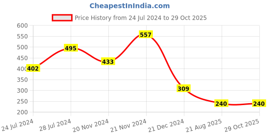 myntra.com DressBerry Gold-Plated CZ Studded Necklace dressberry Price History Graph from 24 Jul 2024 to 28 Oct 2025