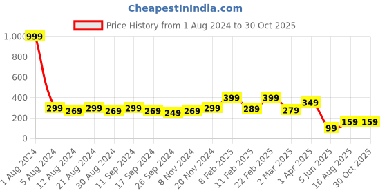 myntra.com DressBerry Gold-Plated Diamond-Shaped Stone-Studded Pendant & Chain dressberry Price History Graph from 1 Aug 2024 to 28 Oct 2025