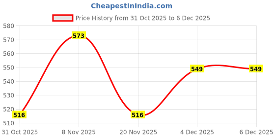 myntra.com DressBerry Gold Plated Double Layered Pearl Long Necklace with Earring Set dressberry Price History Graph from 31 Oct 2025 to 4 Dec 2025