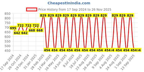 myntra.com DressBerry Gold Plated Drop Earring dressberry Price History Graph from 17 Sep 2024 to 25 Nov 2025