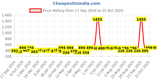 myntra.com DressBerry Gold-Plated Drop Earrings dressberry Price History Graph from 17 Sep 2024 to 25 Oct 2025