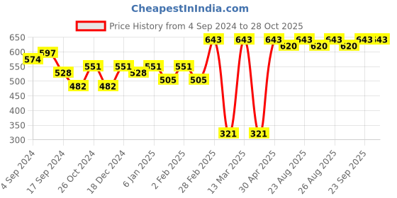 myntra.com DressBerry Gold-Plated Drop Earrings dressberry Price History Graph from 4 Sep 2024 to 27 Oct 2025