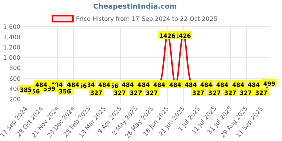 myntra.com DressBerry Gold-Plated Drop Earrings dressberry Price History Graph from 17 Sep 2024 to 22 Oct 2025