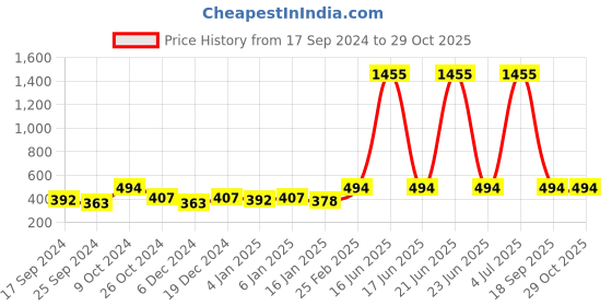 myntra.com DressBerry Gold-Plated Drop Earrings dressberry Price History Graph from 17 Sep 2024 to 29 Oct 2025