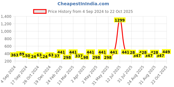 myntra.com DressBerry Gold Plated Drop Earrings dressberry Price History Graph from 4 Sep 2024 to 22 Oct 2025