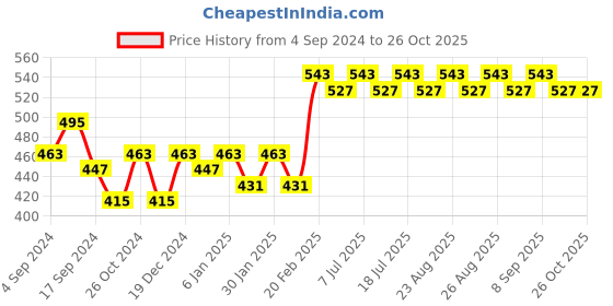myntra.com DressBerry Gold Plated Drop Earrings dressberry Price History Graph from 4 Sep 2024 to 26 Oct 2025