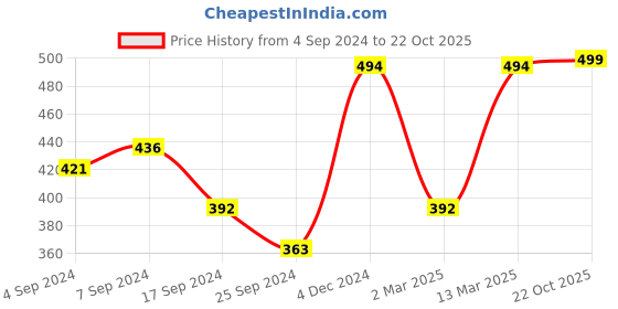 myntra.com DressBerry Gold Plated Drop Earrings dressberry Price History Graph from 4 Sep 2024 to 22 Oct 2025