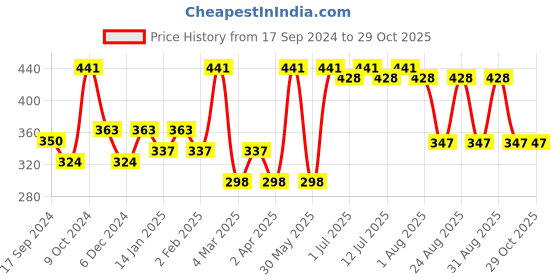 myntra.com DressBerry Gold-Plated Drop Earrings dressberry Price History Graph from 17 Sep 2024 to 29 Oct 2025