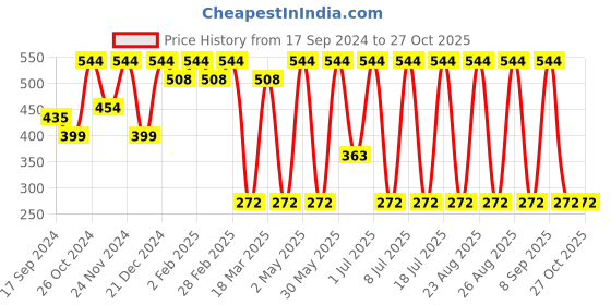 myntra.com DressBerry Gold-Plated Drop Earrings dressberry Price History Graph from 17 Sep 2024 to 27 Oct 2025