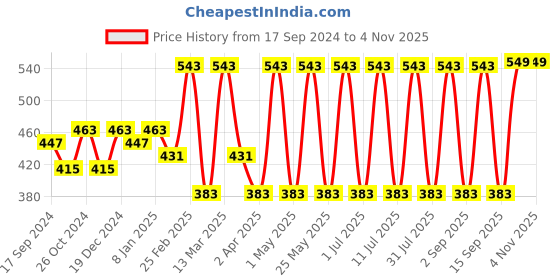 myntra.com DressBerry Gold-Plated Drop Earrings dressberry Price History Graph from 17 Sep 2024 to 4 Nov 2025