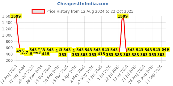 myntra.com DressBerry Gold-Plated Drop Earrings dressberry Price History Graph from 12 Aug 2024 to 22 Oct 2025