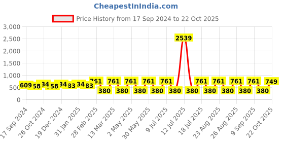 myntra.com DressBerry Gold Plated Drop Earrings dressberry Price History Graph from 17 Sep 2024 to 22 Oct 2025