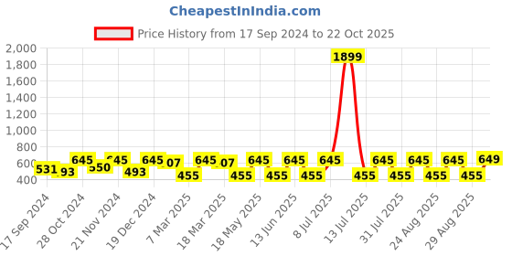 myntra.com DressBerry Gold-Plated Drop Earrings dressberry Price History Graph from 17 Sep 2024 to 22 Oct 2025