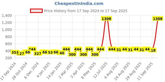 myntra.com DressBerry Gold-Plated Drop Earrings dressberry Price History Graph from 17 Sep 2024 to 17 Sep 2025