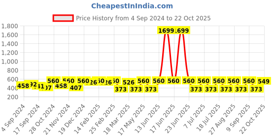 myntra.com DressBerry Gold Plated Drop Earrings dressberry Price History Graph from 4 Sep 2024 to 22 Oct 2025