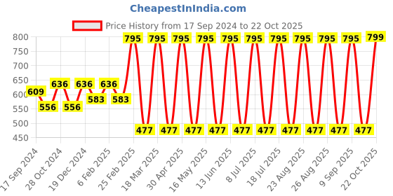 myntra.com DressBerry Gold Plated Drop Earrings dressberry Price History Graph from 17 Sep 2024 to 22 Oct 2025