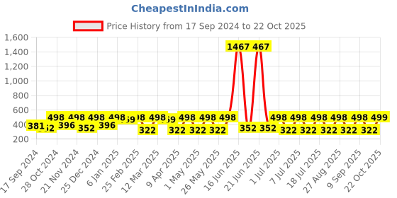 myntra.com DressBerry Gold-Plated Drop Earrings dressberry Price History Graph from 17 Sep 2024 to 22 Oct 2025