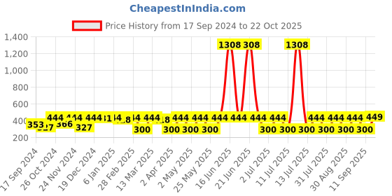 myntra.com DressBerry Gold Plated Drop Earrings dressberry Price History Graph from 17 Sep 2024 to 22 Oct 2025