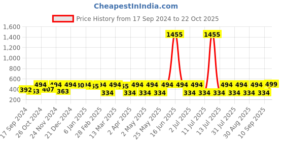 myntra.com DressBerry Gold-Plated Drop Earrings dressberry Price History Graph from 17 Sep 2024 to 22 Oct 2025