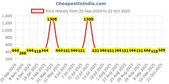 myntra.com DressBerry Gold-Plated Drop Earrings dressberry Price History Graph from 25 Sep 2024 to 22 Oct 2025
