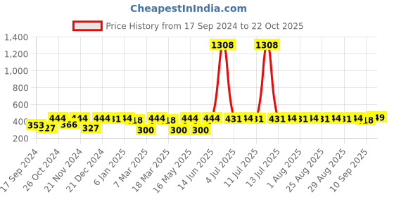 myntra.com DressBerry Gold Plated Drop Earrings dressberry Price History Graph from 17 Sep 2024 to 22 Oct 2025