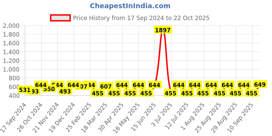 myntra.com DressBerry Gold Plated Drop Earrings dressberry Price History Graph from 17 Sep 2024 to 22 Oct 2025