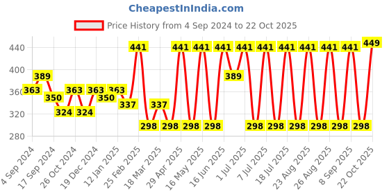 myntra.com DressBerry Gold-Plated Drop Earrings dressberry Price History Graph from 4 Sep 2024 to 22 Oct 2025