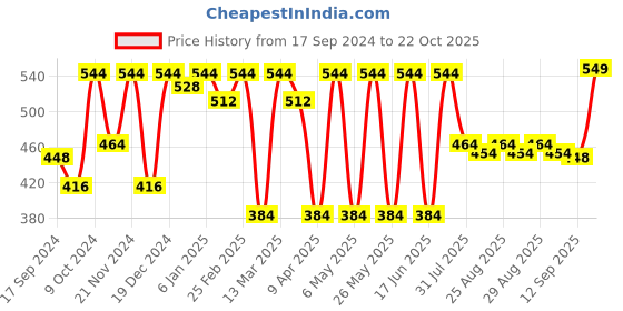 myntra.com DressBerry Gold-Plated Drop Earrings dressberry Price History Graph from 17 Sep 2024 to 22 Oct 2025