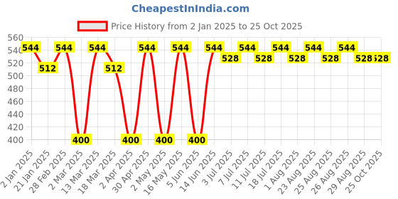 myntra.com DressBerry Gold-Plated Drop Earrings dressberry Price History Graph from 2 Jan 2025 to 25 Oct 2025