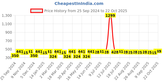 myntra.com DressBerry Gold Plated Drop Earrings dressberry Price History Graph from 25 Sep 2024 to 22 Oct 2025