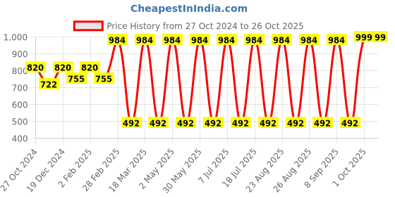 myntra.com DressBerry Gold-Plated Drop Earrings dressberry Price History Graph from 27 Oct 2024 to 26 Oct 2025