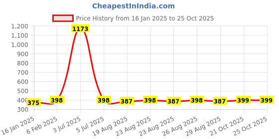 myntra.com DressBerry Gold-Plated Drop Earrings dressberry Price History Graph from 16 Jan 2025 to 25 Oct 2025